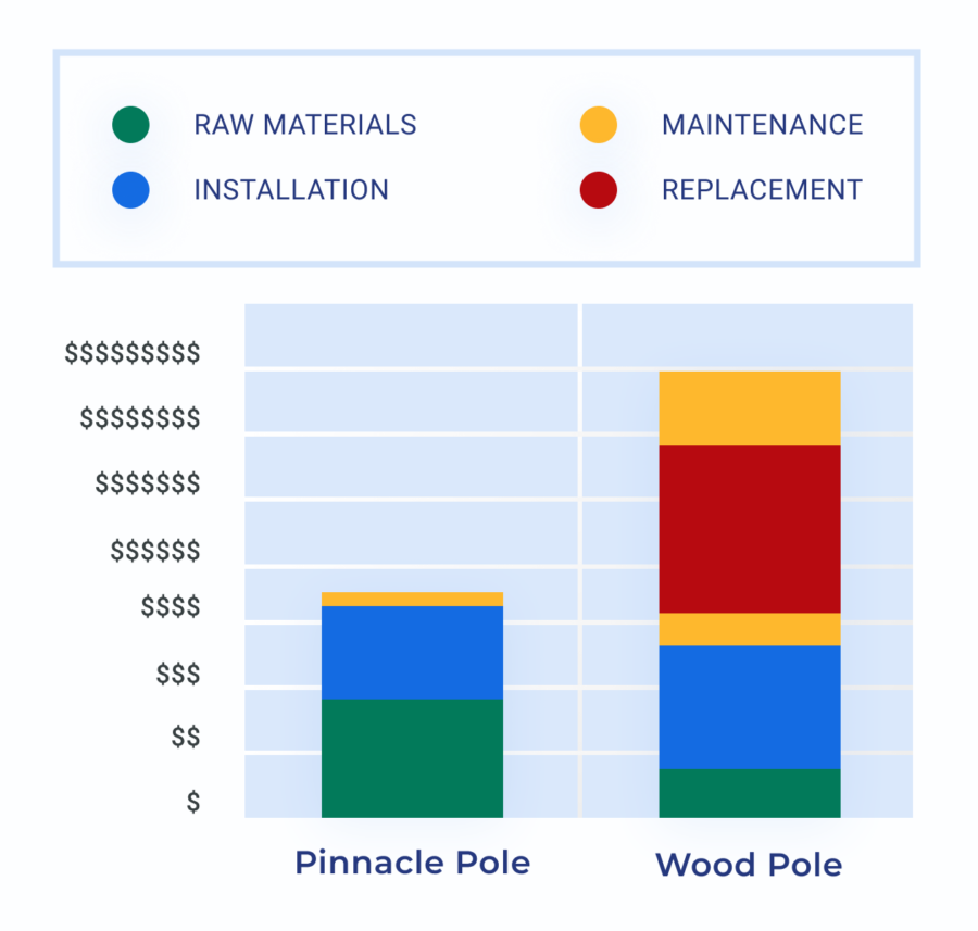 Pinnacle Pole Cost Comparison